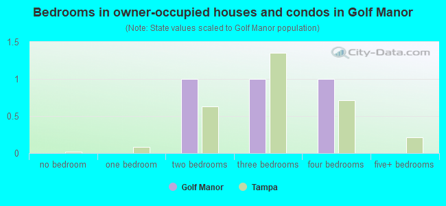 Bedrooms in owner-occupied houses and condos in Golf Manor