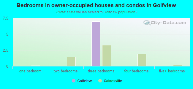 Bedrooms in owner-occupied houses and condos in Golfview