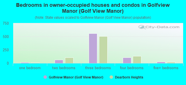 Bedrooms in owner-occupied houses and condos in Golfview Manor (Golf View Manor)