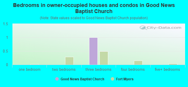 Bedrooms in owner-occupied houses and condos in Good News Baptist Church