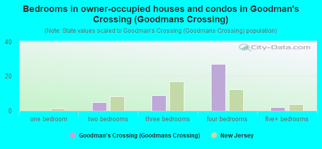 Bedrooms in owner-occupied houses and condos in Goodman's Crossing (Goodmans Crossing)