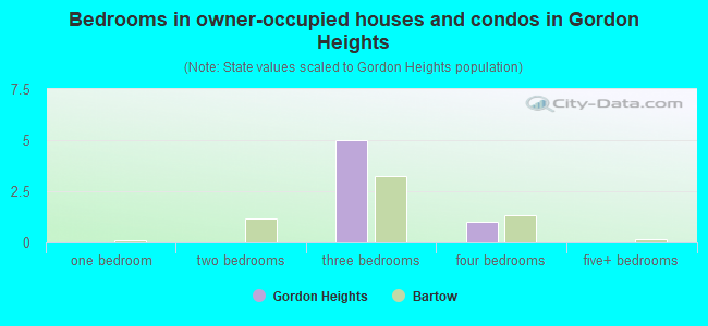 Bedrooms in owner-occupied houses and condos in Gordon Heights
