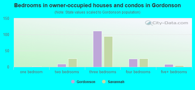 Bedrooms in owner-occupied houses and condos in Gordonson