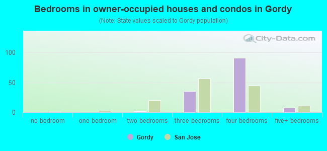 Bedrooms in owner-occupied houses and condos in Gordy
