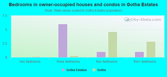 Bedrooms in owner-occupied houses and condos in Gotha Estates