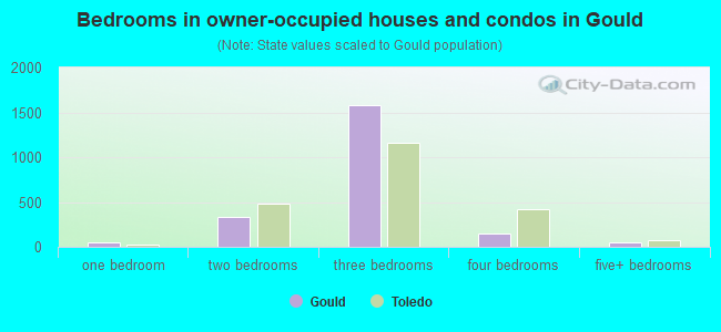 Bedrooms in owner-occupied houses and condos in Gould