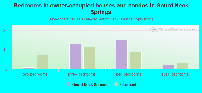 Bedrooms in owner-occupied houses and condos in Gourd Neck Springs