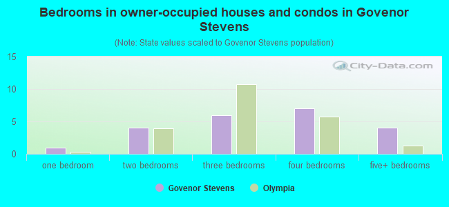 Bedrooms in owner-occupied houses and condos in Govenor Stevens