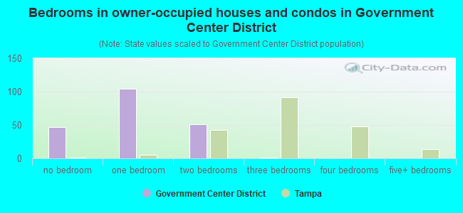 Bedrooms in owner-occupied houses and condos in Government Center District