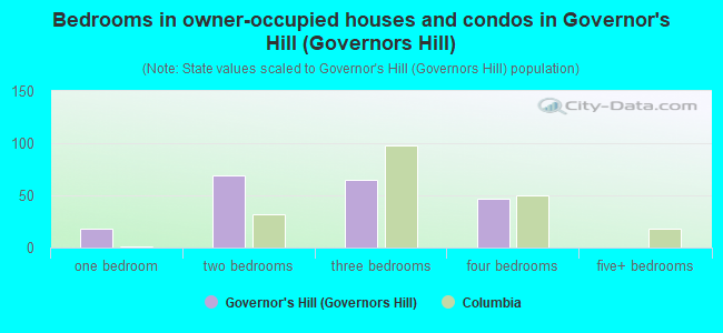 Bedrooms in owner-occupied houses and condos in Governor's Hill (Governors Hill)