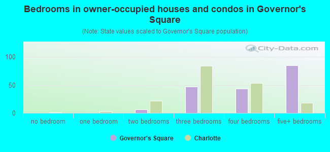 Bedrooms in owner-occupied houses and condos in Governor's Square