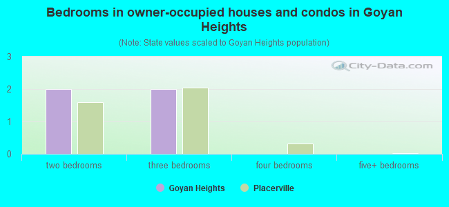 Bedrooms in owner-occupied houses and condos in Goyan Heights
