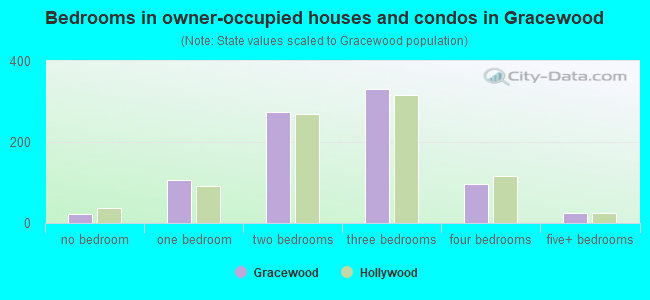 Bedrooms in owner-occupied houses and condos in Gracewood