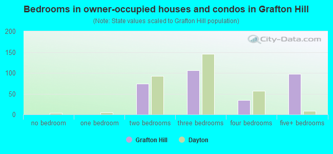 Bedrooms in owner-occupied houses and condos in Grafton Hill