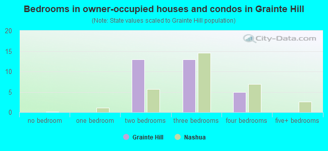 Bedrooms in owner-occupied houses and condos in Grainte Hill
