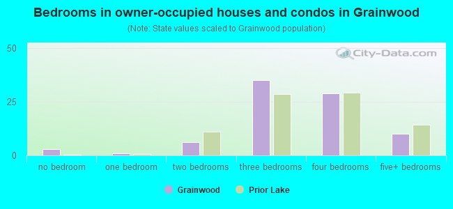 Bedrooms in owner-occupied houses and condos in Grainwood