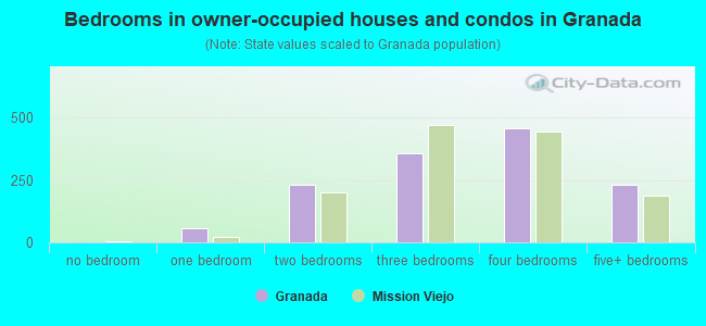 Bedrooms in owner-occupied houses and condos in Granada