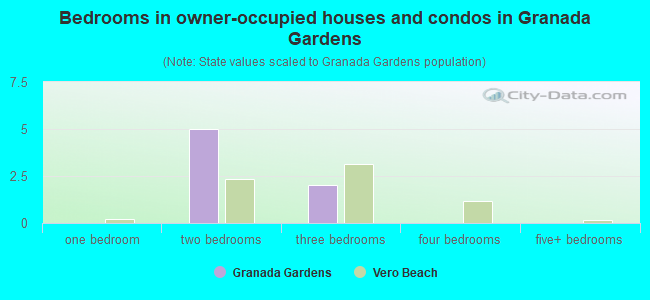 Bedrooms in owner-occupied houses and condos in Granada Gardens