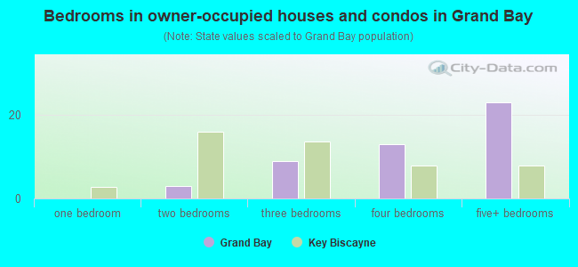 Bedrooms in owner-occupied houses and condos in Grand Bay