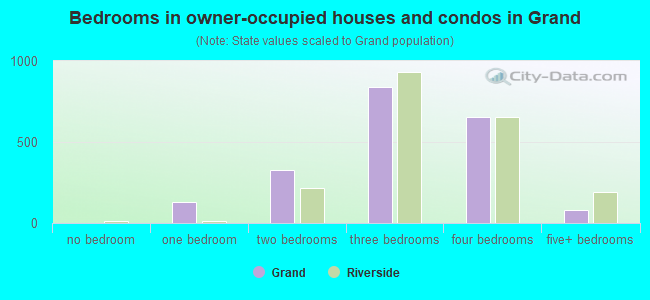 Bedrooms in owner-occupied houses and condos in Grand