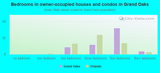 Bedrooms in owner-occupied houses and condos in Grand Oaks