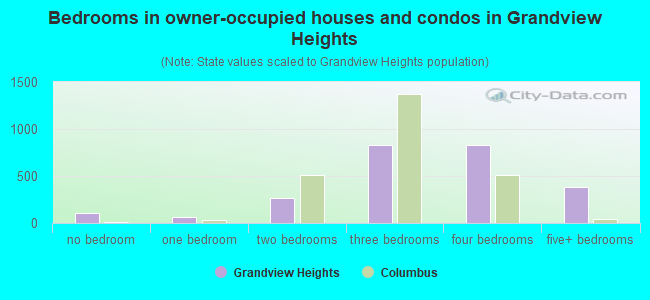 Bedrooms in owner-occupied houses and condos in Grandview Heights
