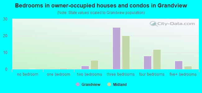 Bedrooms in owner-occupied houses and condos in Grandview
