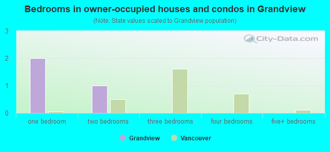 Bedrooms in owner-occupied houses and condos in Grandview