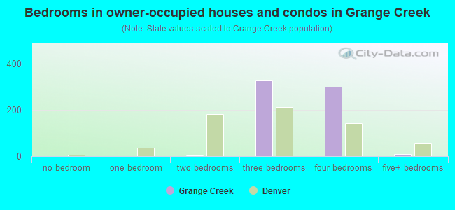 Bedrooms in owner-occupied houses and condos in Grange Creek