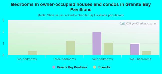 Bedrooms in owner-occupied houses and condos in Granite Bay Pavillions