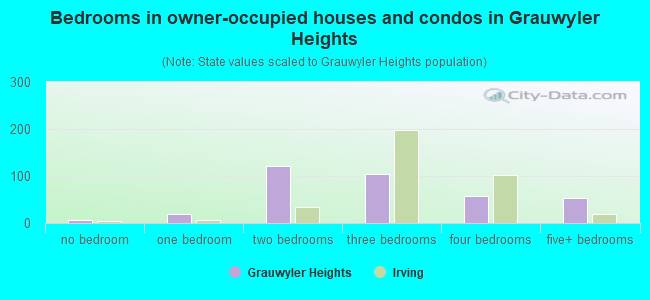 Bedrooms in owner-occupied houses and condos in Grauwyler Heights