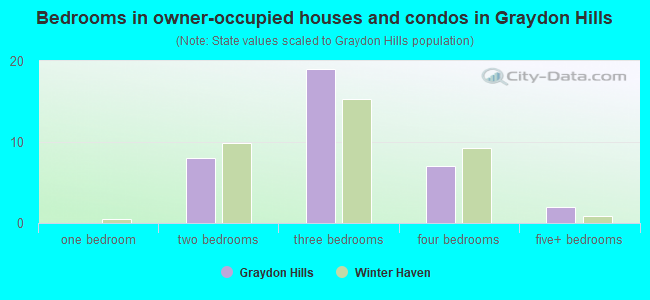 Bedrooms in owner-occupied houses and condos in Graydon Hills