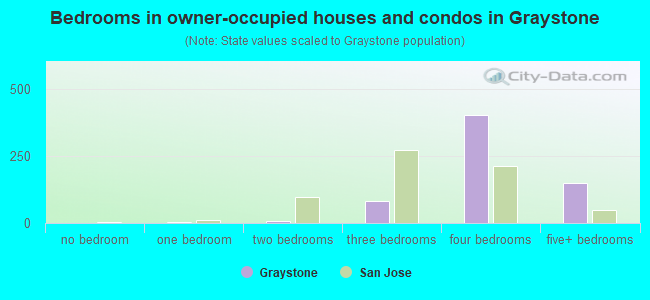 Bedrooms in owner-occupied houses and condos in Graystone