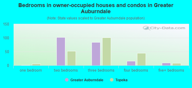 Bedrooms in owner-occupied houses and condos in Greater Auburndale