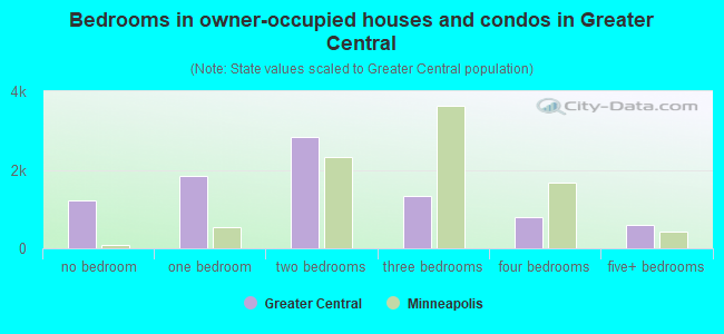 Bedrooms in owner-occupied houses and condos in Greater Central
