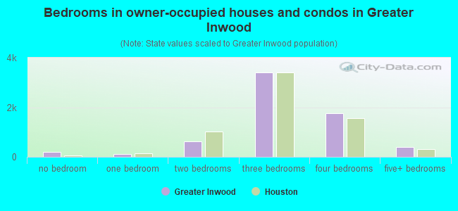 Bedrooms in owner-occupied houses and condos in Greater Inwood