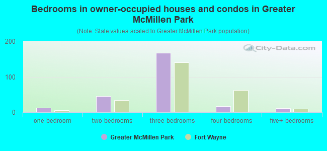 Bedrooms in owner-occupied houses and condos in Greater McMillen Park