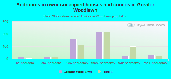 Bedrooms in owner-occupied houses and condos in Greater Woodlawn