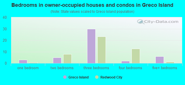 Bedrooms in owner-occupied houses and condos in Greco Island