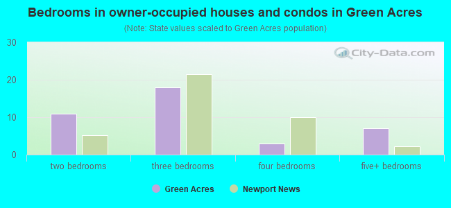 Bedrooms in owner-occupied houses and condos in Green Acres