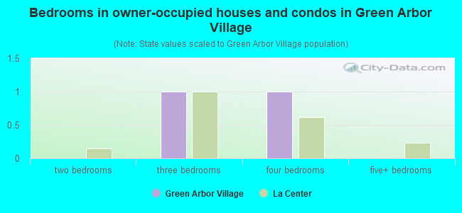 Bedrooms in owner-occupied houses and condos in Green Arbor Village