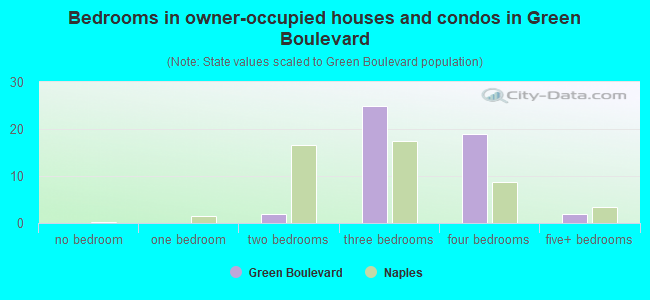 Bedrooms in owner-occupied houses and condos in Green Boulevard