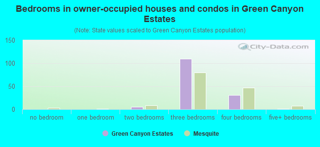Bedrooms in owner-occupied houses and condos in Green Canyon Estates