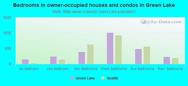 Bedrooms in owner-occupied houses and condos in Green Lake