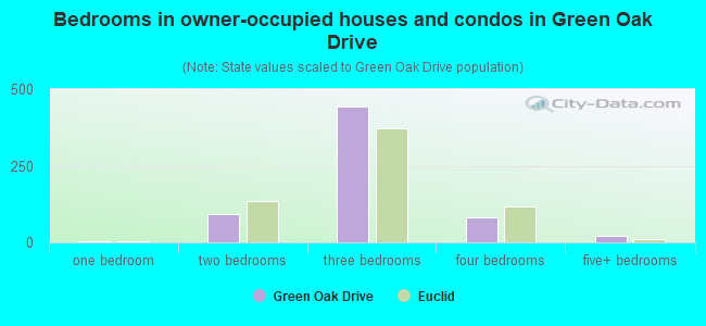 Bedrooms in owner-occupied houses and condos in Green Oak Drive