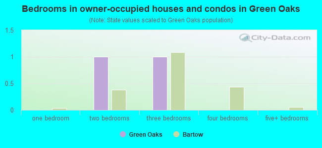 Bedrooms in owner-occupied houses and condos in Green Oaks