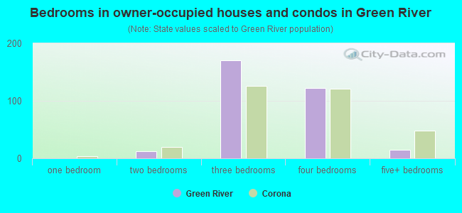 Bedrooms in owner-occupied houses and condos in Green River