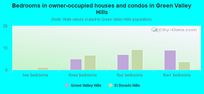Bedrooms in owner-occupied houses and condos in Green Valley Hills