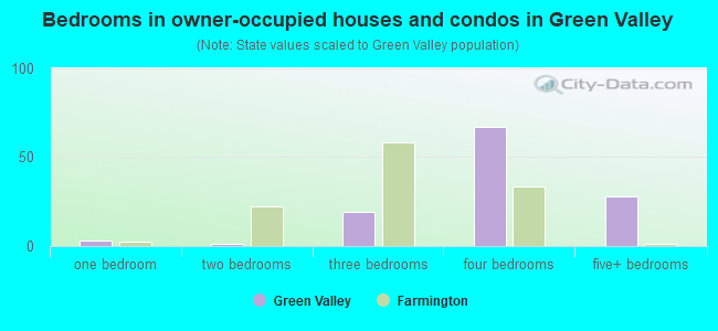 Bedrooms in owner-occupied houses and condos in Green Valley