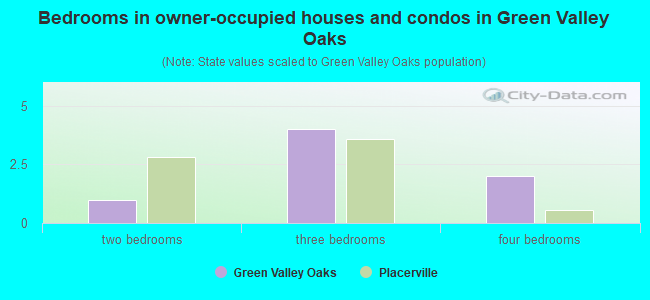 Bedrooms in owner-occupied houses and condos in Green Valley Oaks